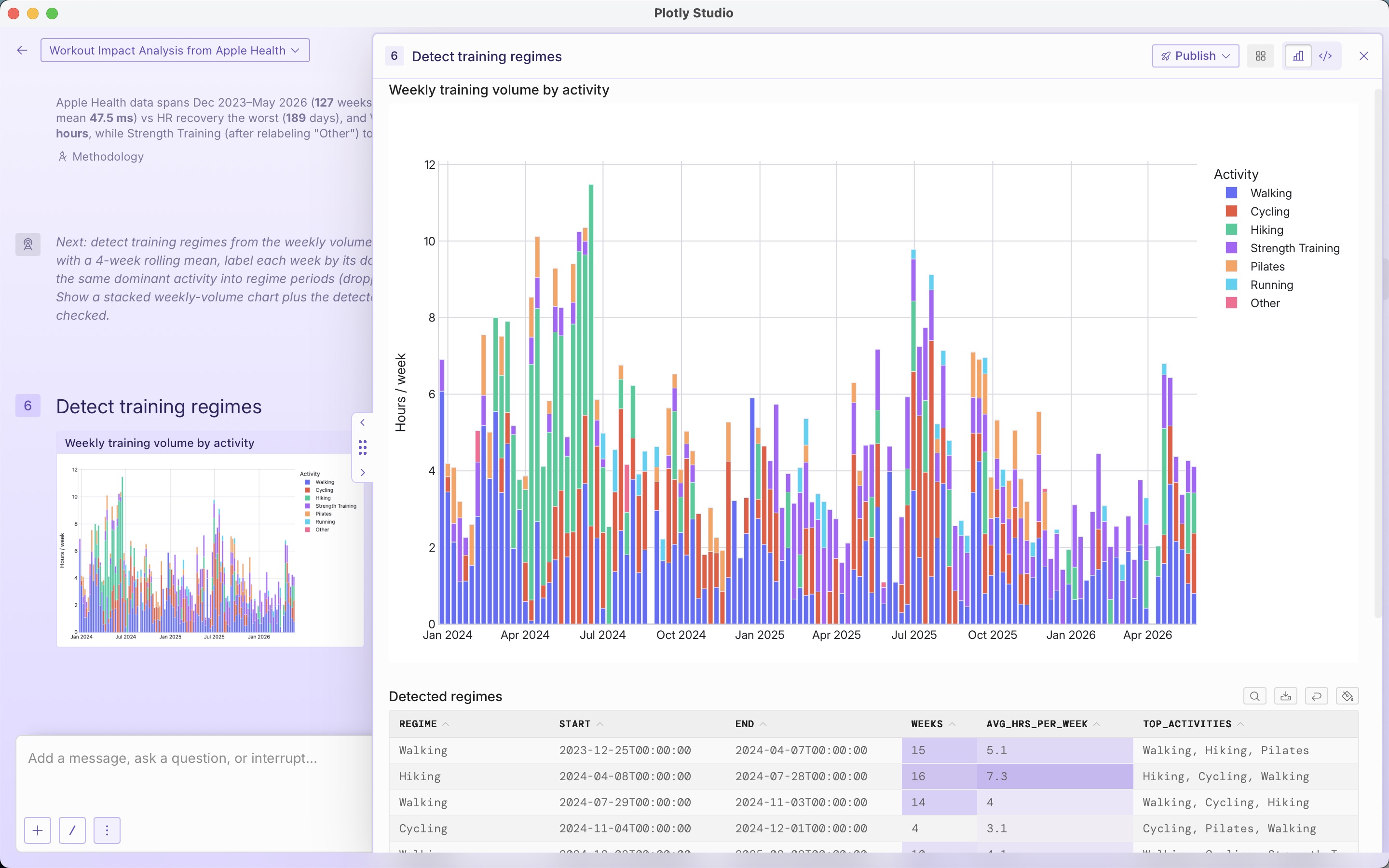 A screenshot of Plotly Studio showing a dense stacked bar chart of weekly training volume by activity, with a regimes table below.