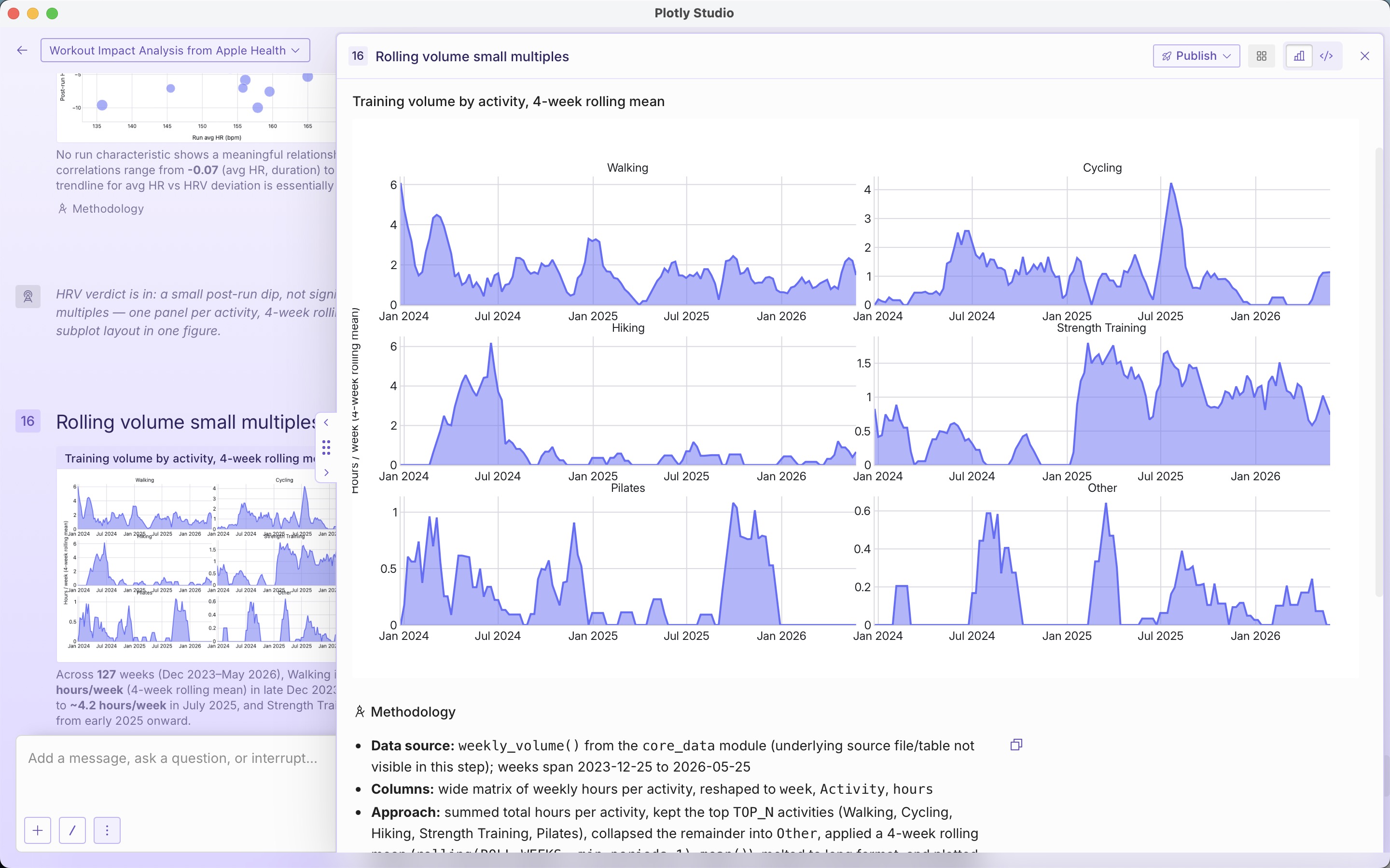 A screenshot of Plotly Studio showing the same training volume redrawn as small multiples, one panel per activity, with 4-week rolling means.