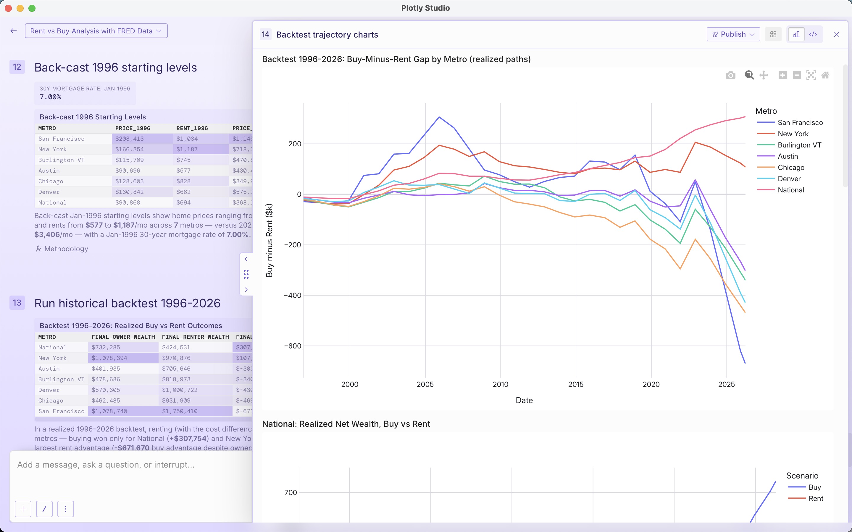 A screenshot of a 1996-2026 rent-vs-buy backtest in Plotly Studio showing the realized buy-minus-rent gap by metro.