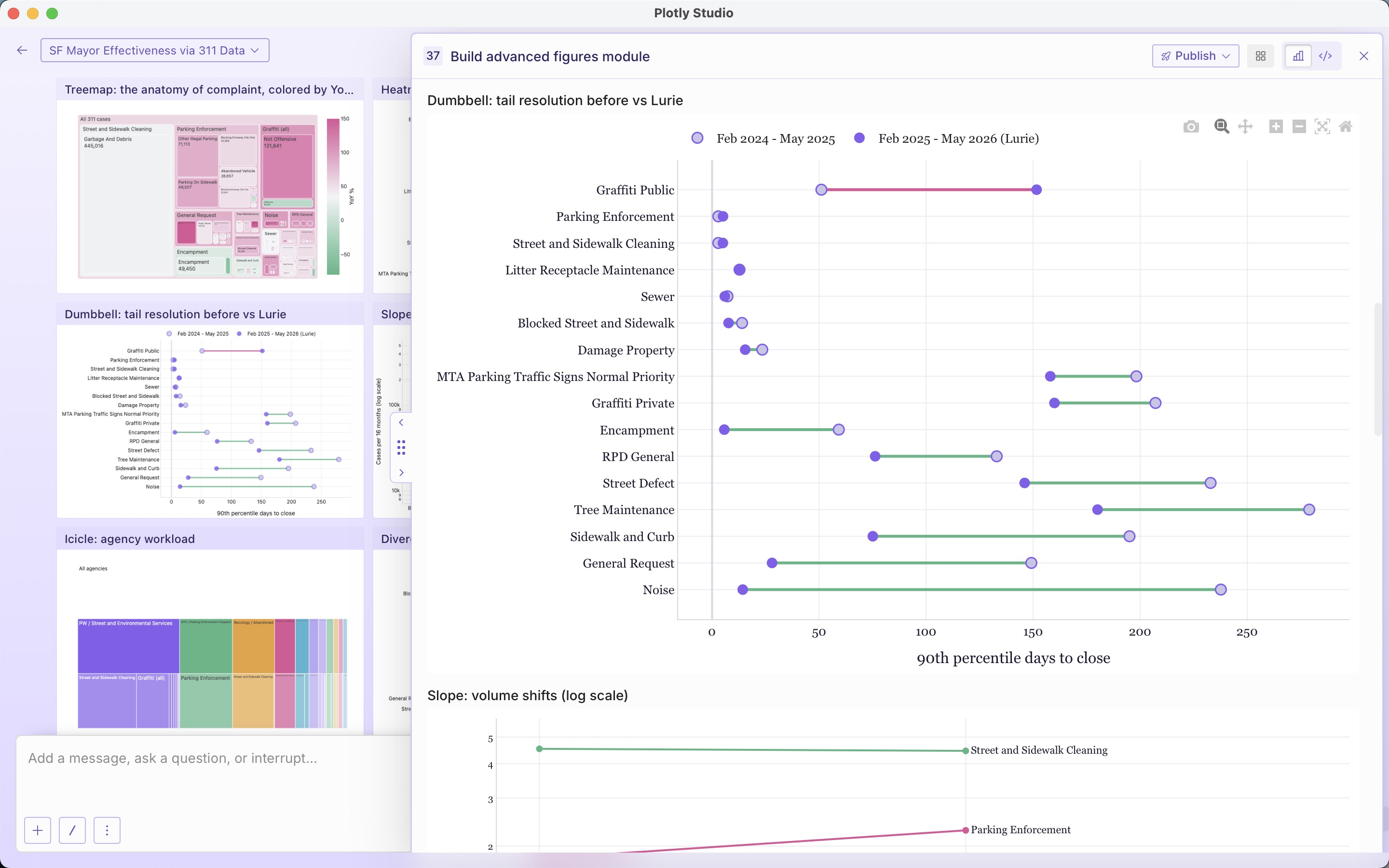 A screenshot of Plotly Studio showing a dumbbell chart of 90th percentile days to close for each 311 category, comparing the year before vs under Lurie.
