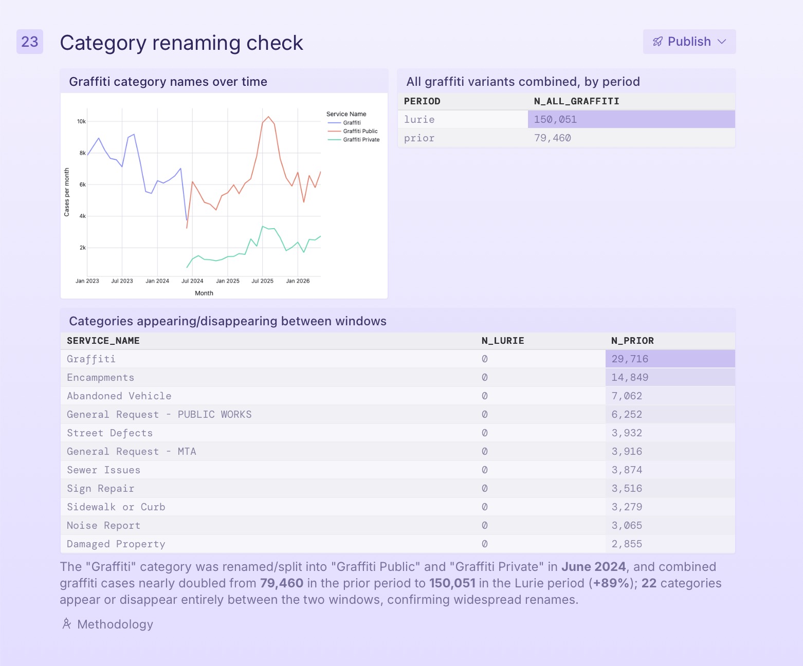 A screenshot of a category renaming check in Plotly Studio, discovering that the 311 'Graffiti' category was split into 'Graffiti Public' and 'Graffiti Private' in June 2024 and that 22 categories appear or disappear between the comparison windows.