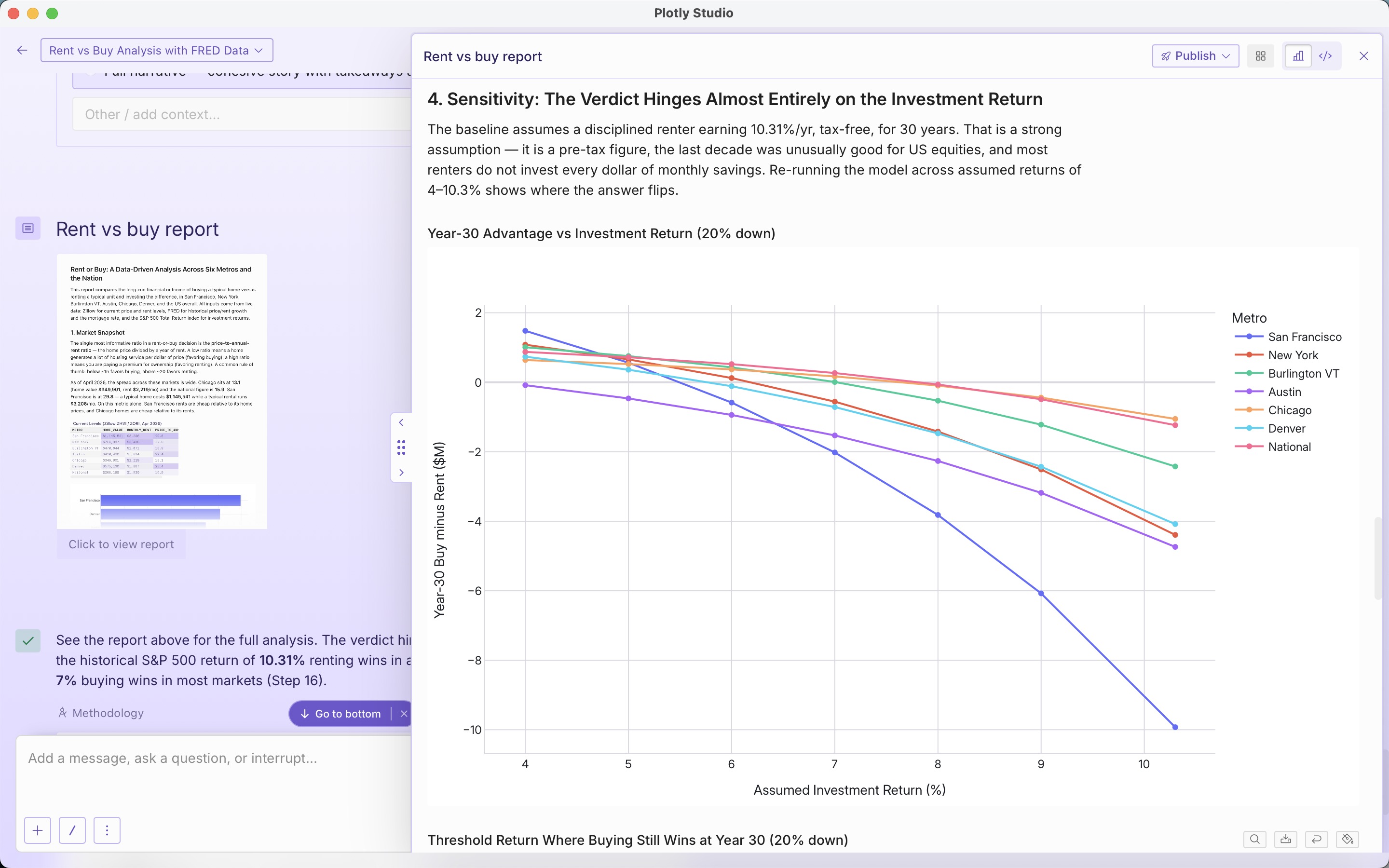 A screenshot of a rent-vs-buy report section titled 'Sensitivity: The Verdict Hinges Almost Entirely on the Investment Return' with a chart of year-30 advantage vs assumed investment return.