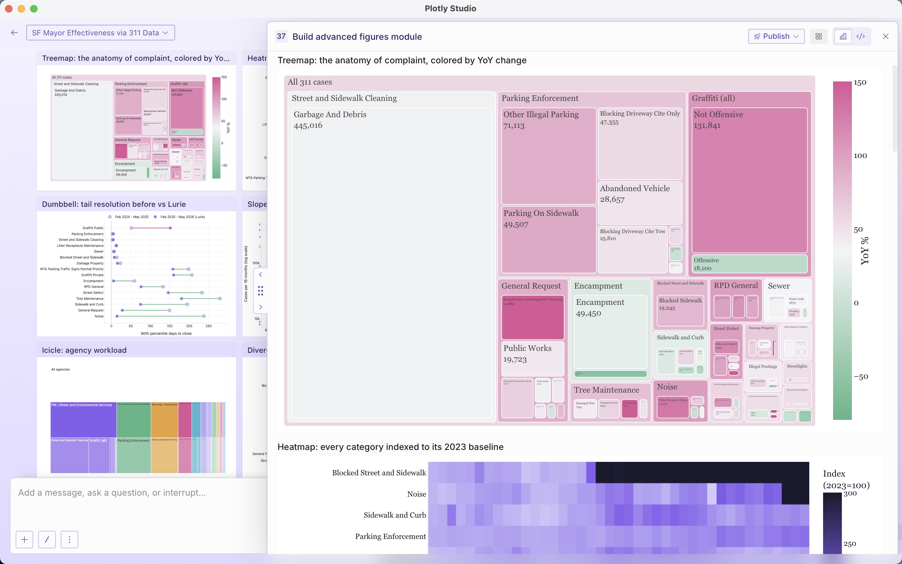 A screenshot of Plotly Studio showing a treemap of 311 complaints colored by year-over-year change, with a heatmap of every category indexed to its 2023 baseline below.