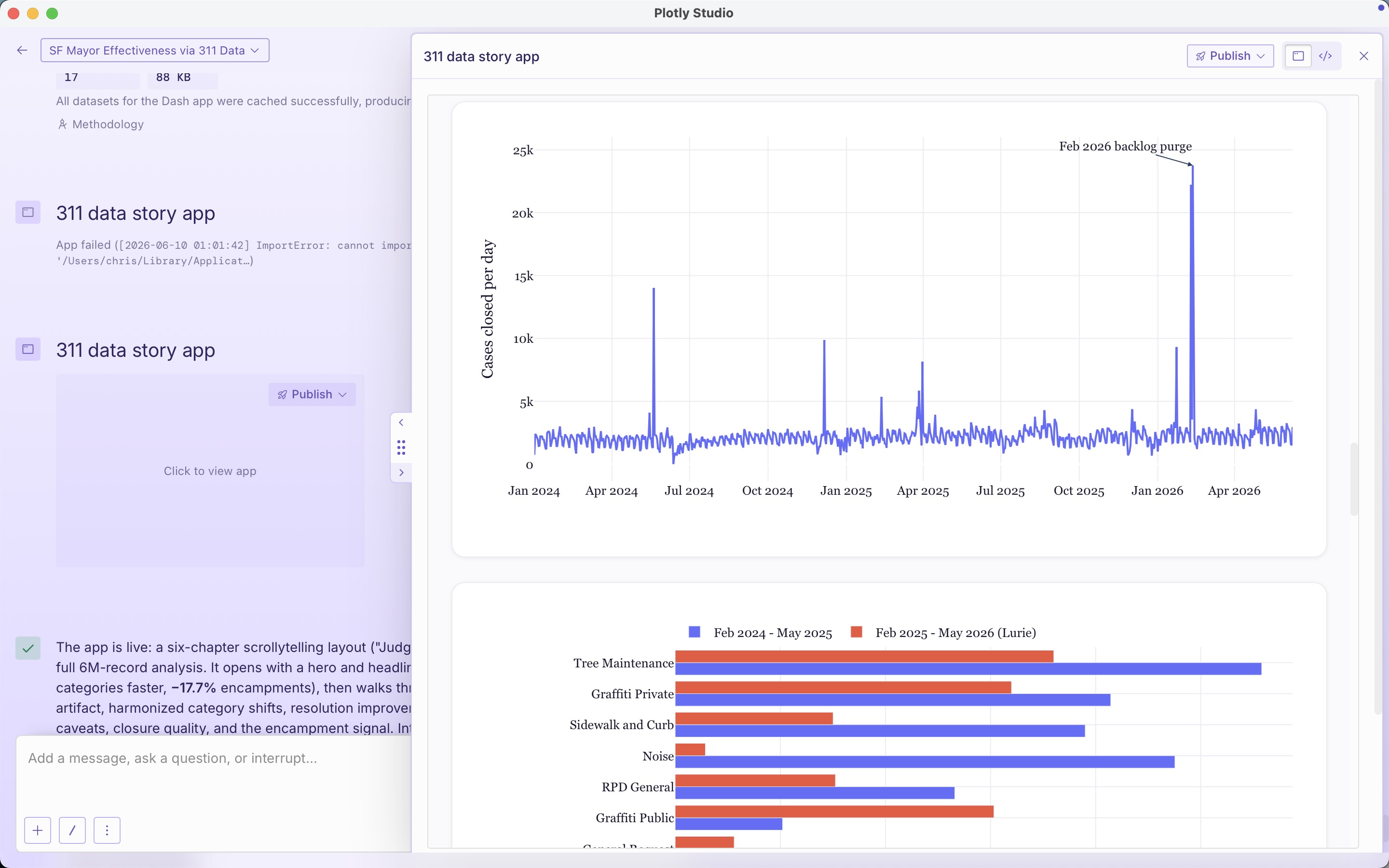 A screenshot of a chart of 311 cases closed per day with the Feb 2026 backlog purge spike annotated.