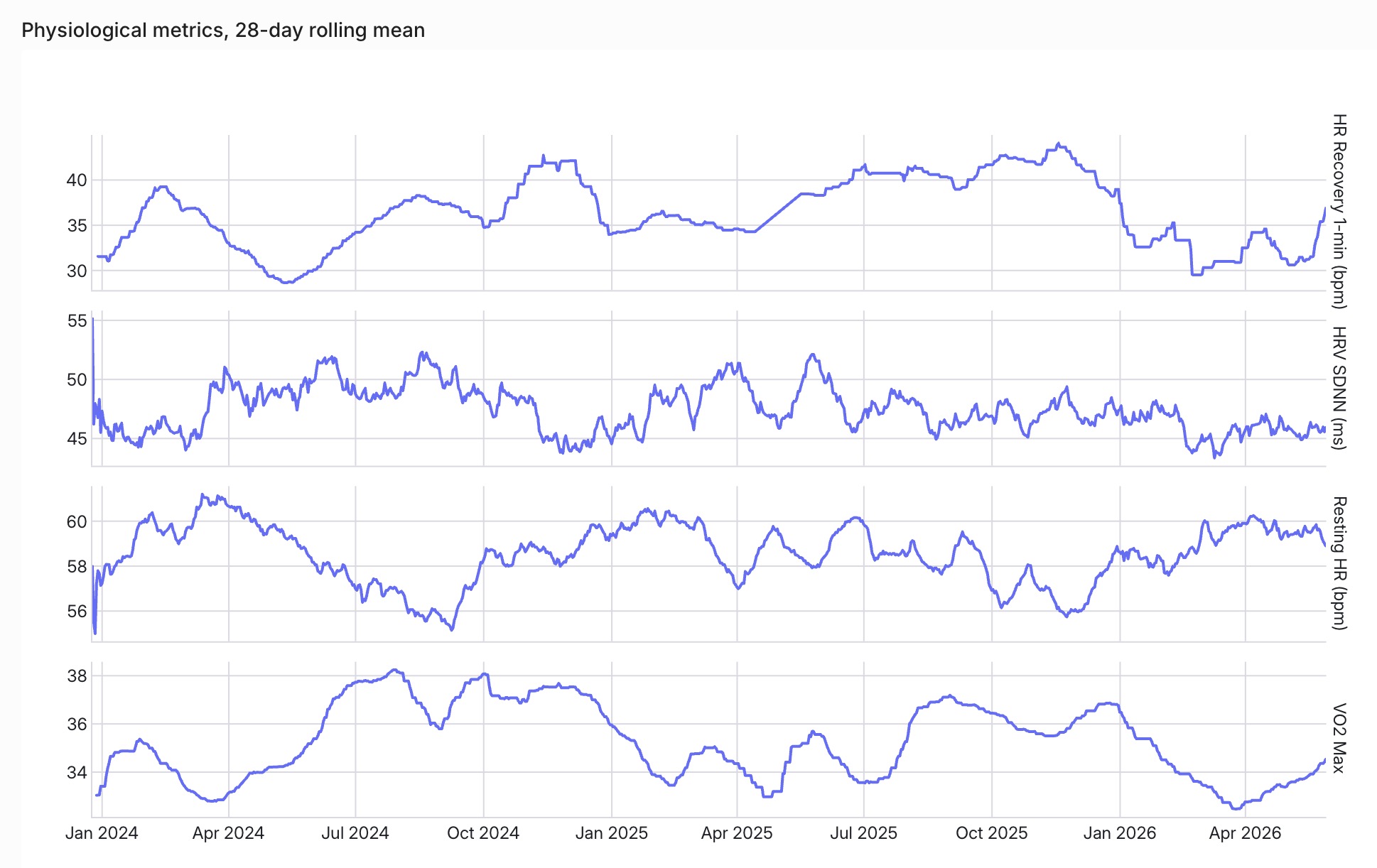 Subplots of physiological metrics from Apple Health data, with HR recovery, HRV, resting HR, and VO2 max as 28-day rolling means sharing one x-axis.