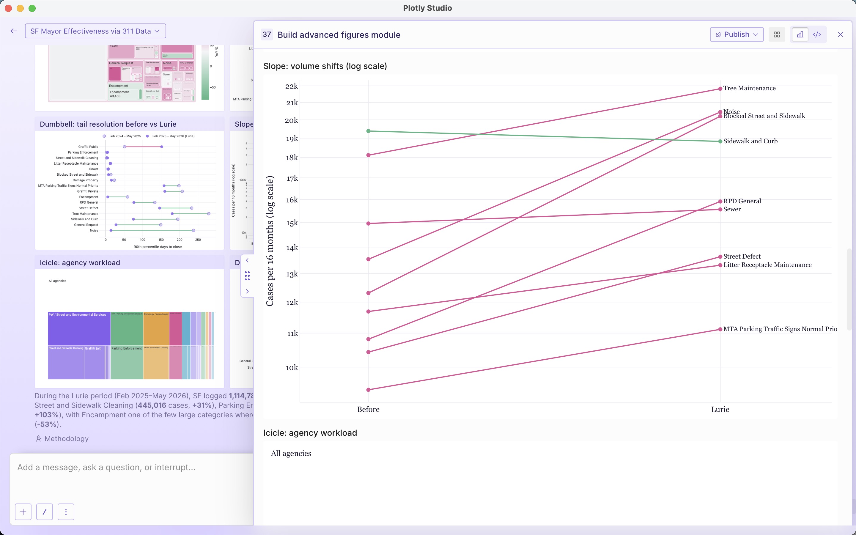 A screenshot of Plotly Studio showing a slope chart of 311 case volume shifts by category on a log scale.