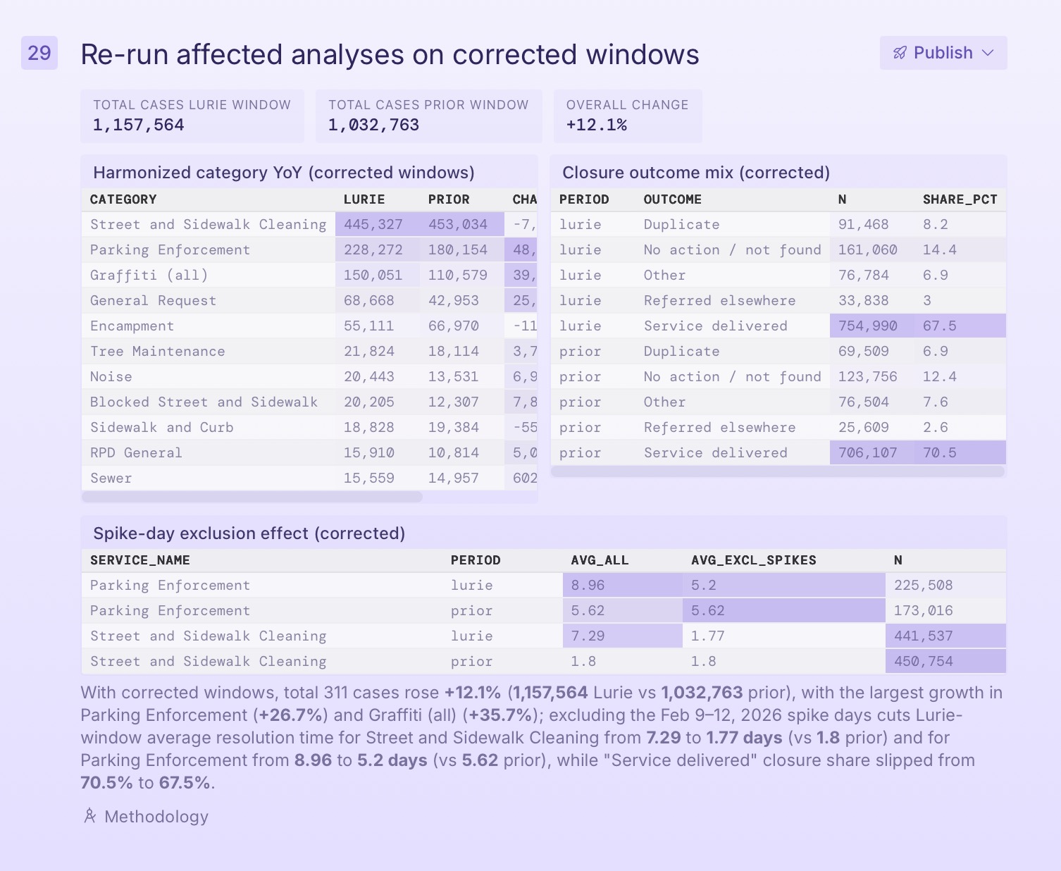 A screenshot of Plotly Studio re-running the affected analyses on corrected time windows, with harmonized category counts, closure outcome mix, and spike-day exclusion effects.