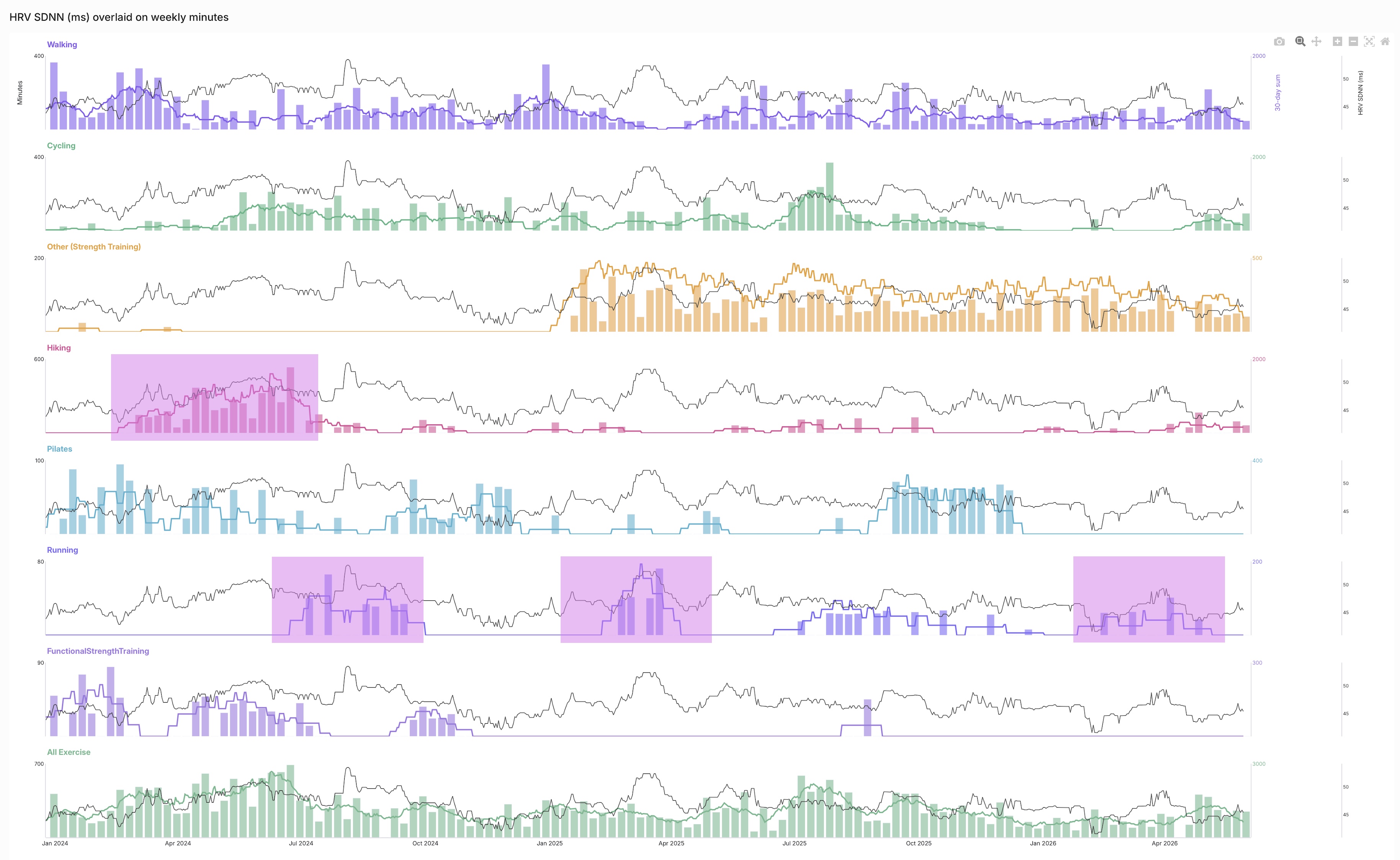 A screenshot of HRV max on top of several line charts of exercise load across
			 different exercise types. It shows that running was correlated with HRV increases
			 on the same timescale.