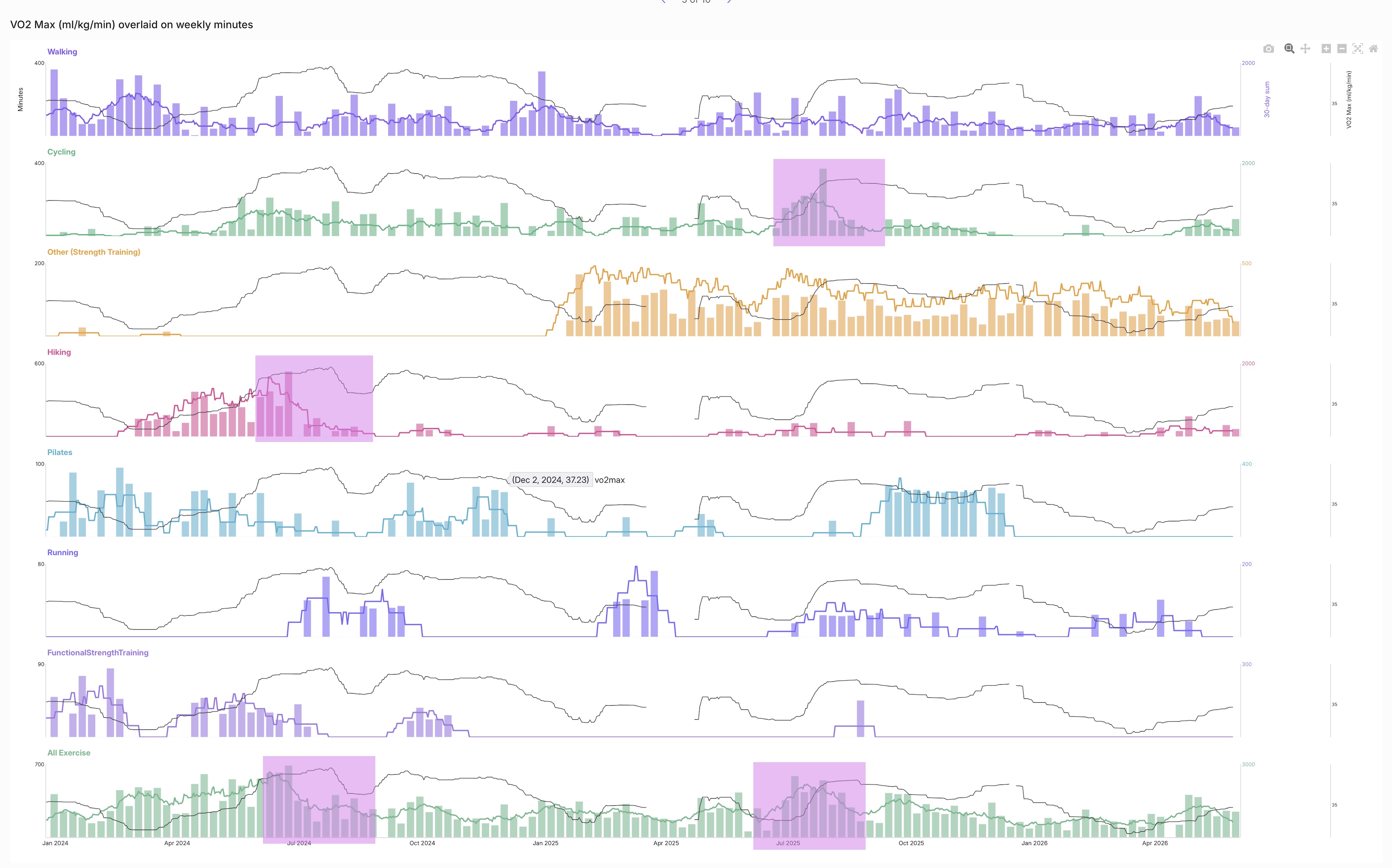 A screenshot of V02 max on top of several line charts of exercise load across
			 different exercise types. It shows that V02 max is a lagging indicator
			 with improvements made from hiking and cycling.