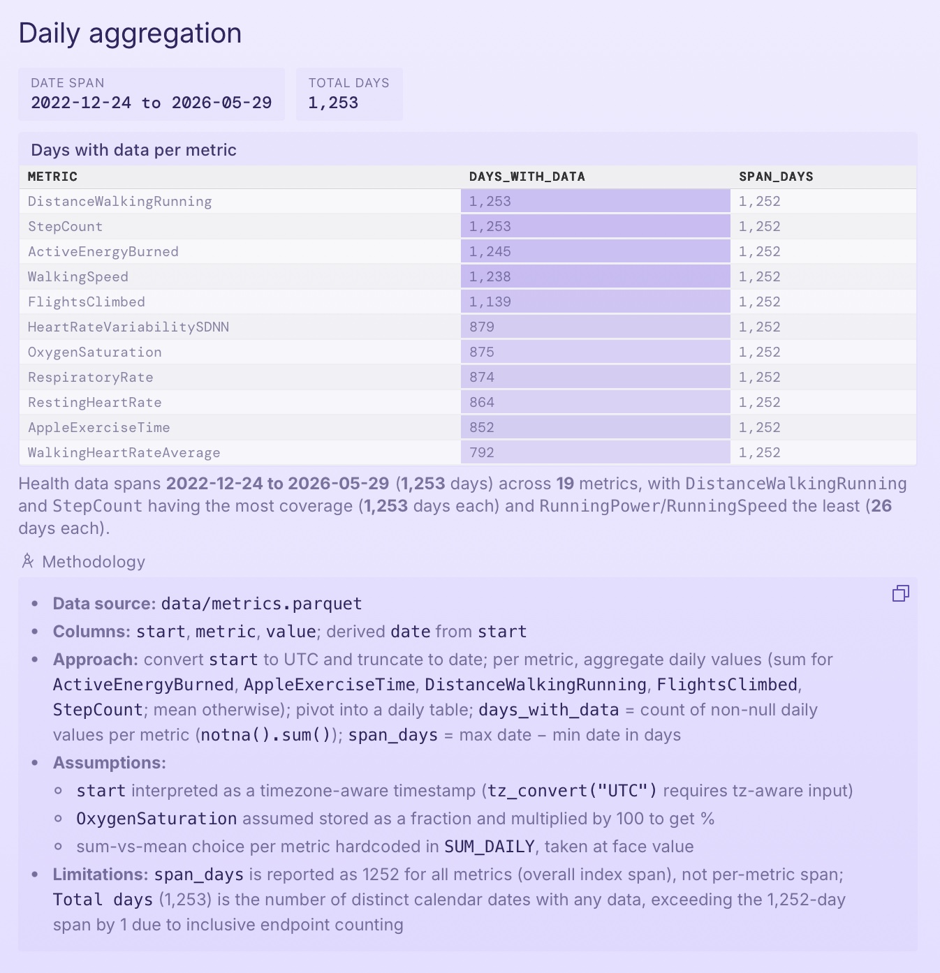A screenshot of the methodology UI in Plotly Studio which showcases things 
			 like the data source, columns, formulas, assumptions, and more.