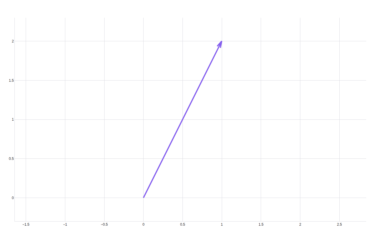A single violet arrow drawn from the origin to the point (1, 2) on plain cartesian axes