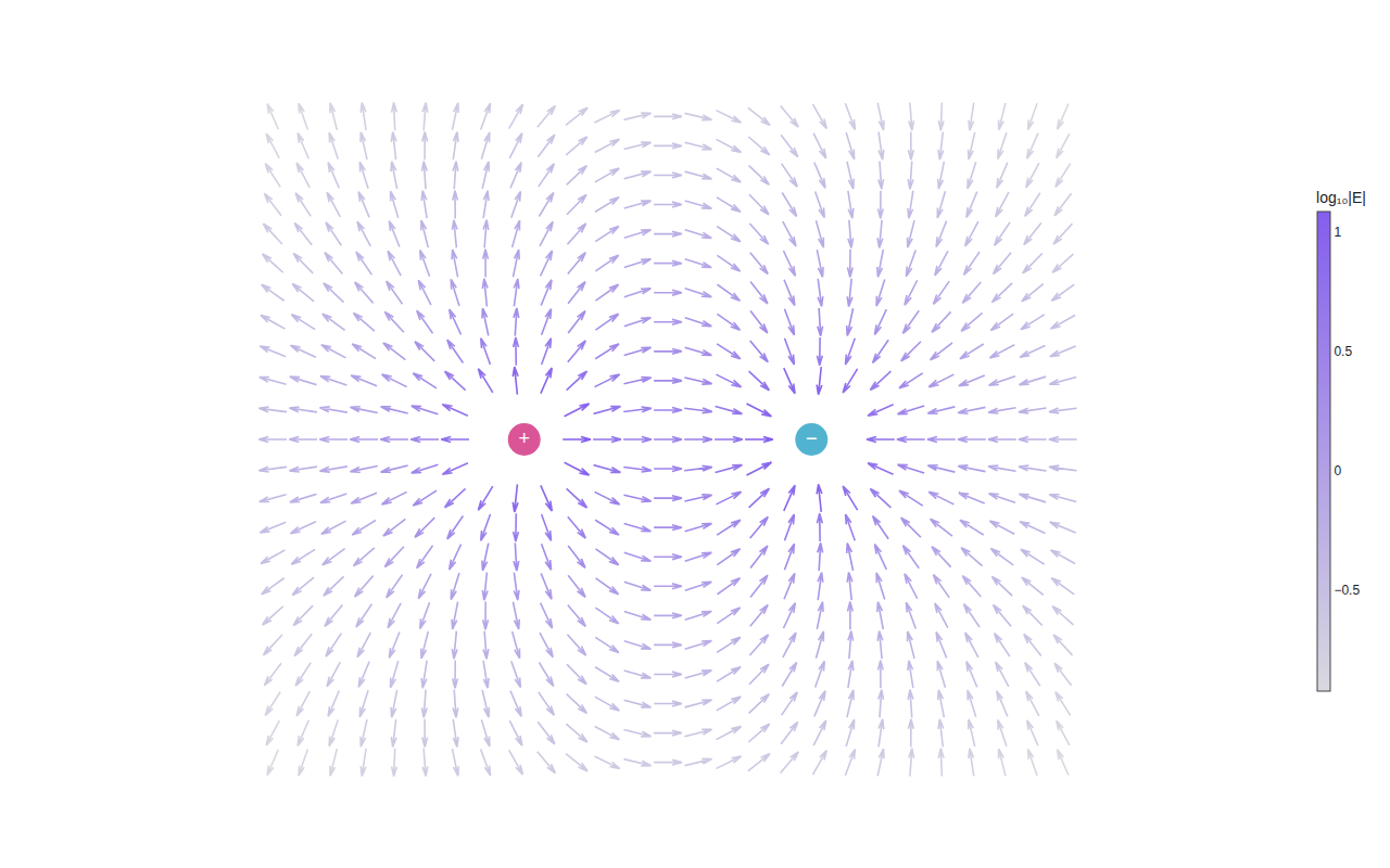 Electric dipole direction field: equal-length arrows flowing out of a pink positive charge and into a teal negative charge, colored by the log of field strength
