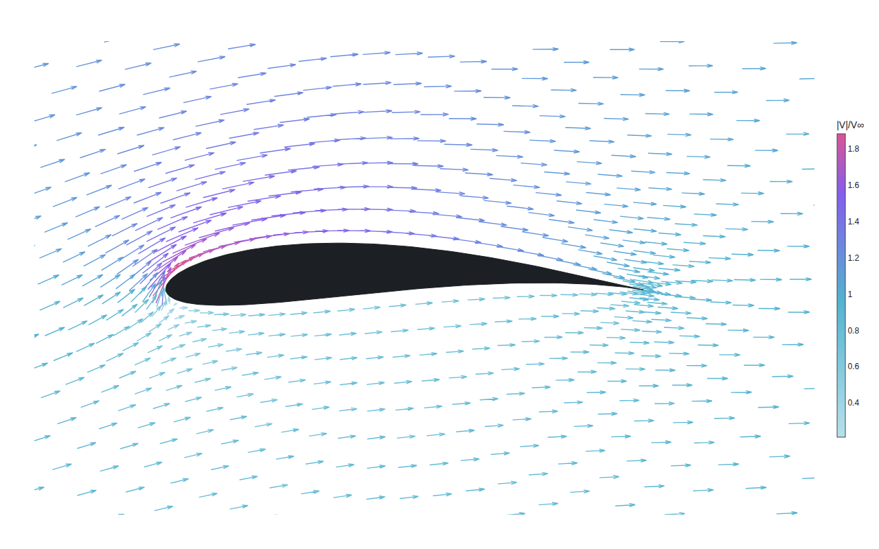 Flow field around a dark Joukowski airfoil at 8 degrees angle of attack: arrows accelerate and turn pink over the upper surface, slow and pale below, converging smoothly at the trailing edge
