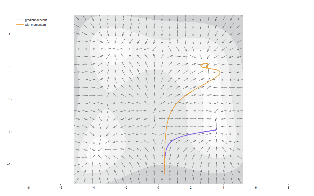 Negative-gradient direction field over grey contours of Himmelblau's function, with a violet gradient-descent path settling in the nearest minimum and an orange momentum path overshooting into a different one