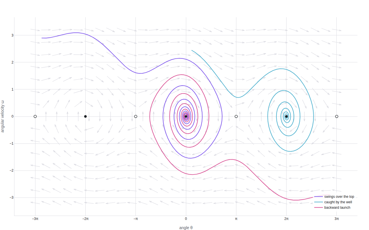 Phase portrait of a damped pendulum: grey direction-field arrows swirling around stable wells at 0 and ±2π, with violet, teal, and pink trajectories spiraling in, and open dots marking the unstable balance points at ±π
