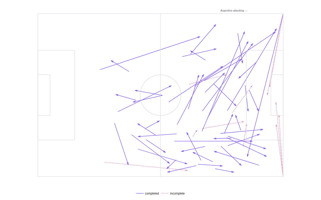 Messi's sixty passes in the 2022 World Cup final drawn on a football pitch: solid violet arrows for completed passes concentrated on the right half-space, dotted pink arrows for the eleven incomplete ones