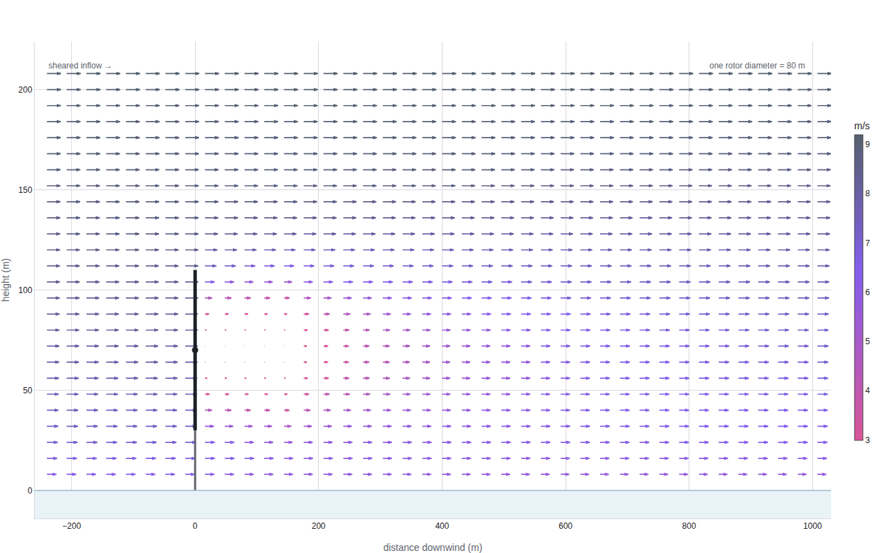 Side view of a single Vestas V80 wind turbine in sheared flow: horizontal arrows colored by wind speed, slower near the sea surface, with a pink wake hole behind the rotor slowly recovering downstream