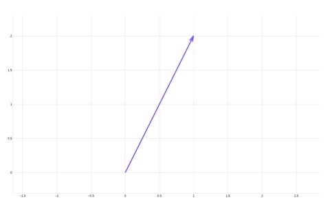 A single violet arrow drawn from the origin to the point (1, 2) on plain cartesian axes