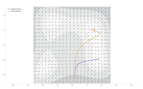 Negative gradient field on Himmelblau's function with two optimizer trajectories