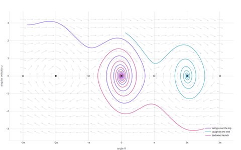 Phase portrait of a damped pendulum: direction field with trajectories spiraling into wells