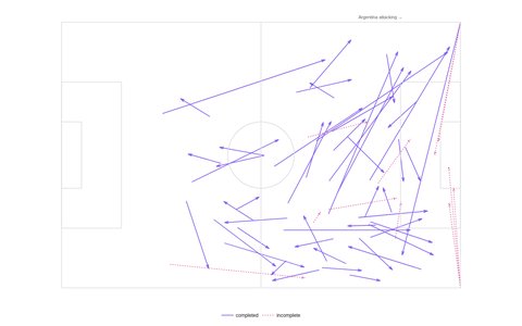 Every Lionel Messi pass in the 2022 World Cup final drawn as arrows on a pitch