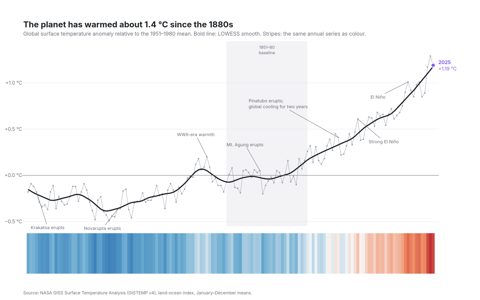 Line chart of the NASA GISTEMP global temperature anomaly from 1880 to 2025 with a bold smoothed line, annotated volcanic eruptions and El Niño years, the 1951–1980 baseline shaded, and a strip of warming stripes below
