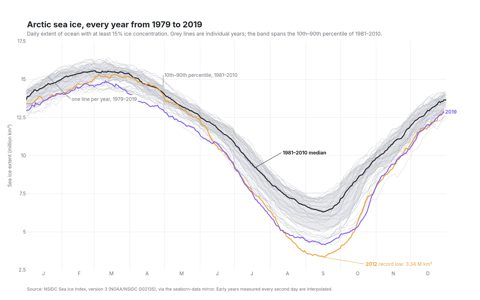 Arctic sea ice extent for every year from 1979 to 2019 as thin grey lines over a 10th–90th percentile band, with the 1981–2010 median in black, the 2012 record low in orange and 2019 in violet