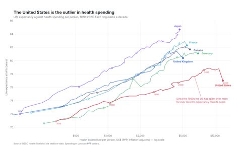Connected scatterplot of life expectancy against health spending per person for six countries from 1970 to 2020, with the United States in red curving away from the rest