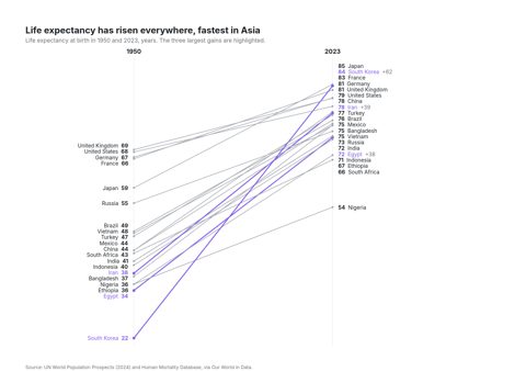 Slope chart of life expectancy in 1950 and 2023 for twenty countries, with South Korea, Iran and Egypt highlighted as the largest gains