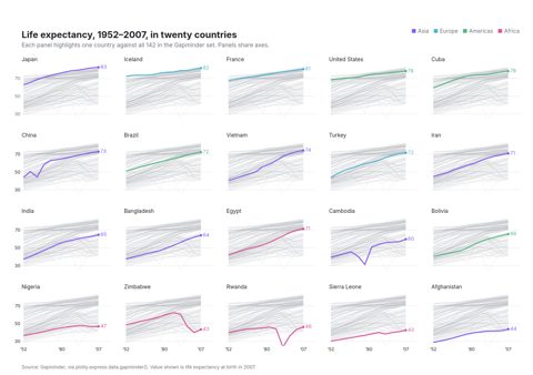 Grid of twenty small line charts of life expectancy from 1952 to 2007, one country per panel, each drawn in colour over all other countries in faint grey
