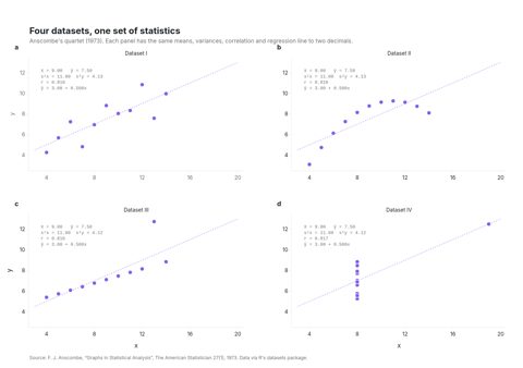 Four scatterplots of Anscombe's quartet, each with the same dotted regression line and an identical block of summary statistics