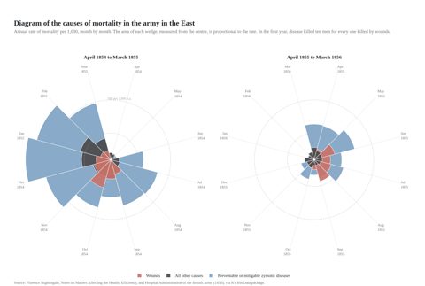 Two rose diagrams after Florence Nightingale showing monthly army deaths from disease, wounds and other causes for April 1854 to March 1856