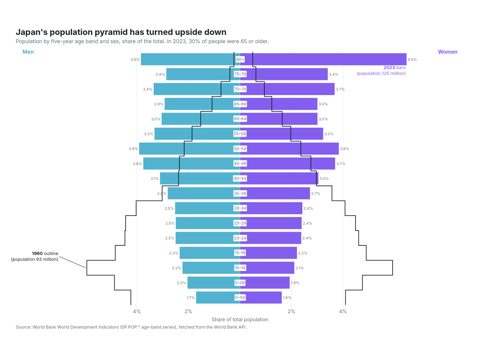 Population pyramid of Japan with 2023 as filled bars for men and women and 1960 as a black stepped outline, showing the shift from a young to an old population