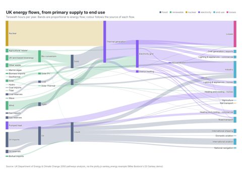 Sankey diagram of UK energy flows from primary sources on the left through carriers to end uses and losses on the right