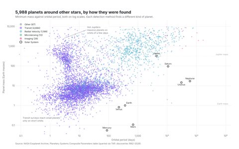 Log-log scatter of planet mass against orbital period for about six thousand exoplanets coloured by discovery method, with the Solar System planets drawn as labelled rings