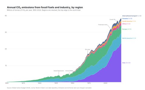 Stacked area chart of annual CO₂ emissions from 1850 to 2024 by world region, Asia at the bottom in violet and each region labelled at the right edge