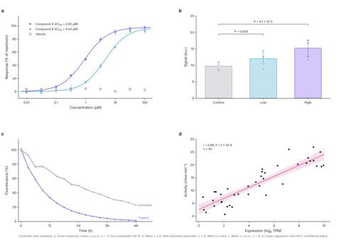 Four-panel scientific figure labelled a to d: a dose-response curve with a Hill fit, a bar chart with replicate points and p-value brackets, a time course with a shaded error band, and a regression with a confidence band