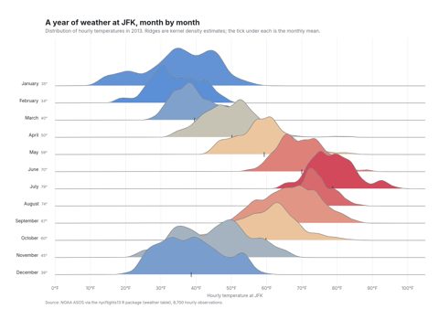 Ridgeline plot of hourly temperatures at JFK airport in 2013, twelve overlapping density curves from January at the top to December at the bottom, coloured blue for cold months and red for hot