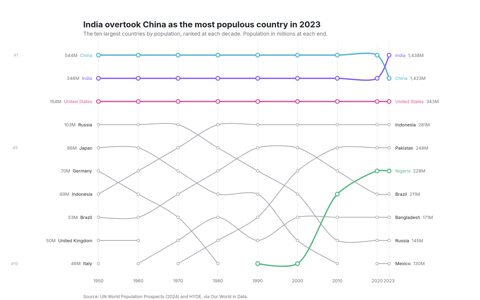 Bump chart ranking the ten most populous countries at each decade from 1950 to 2023, with India crossing above China at the end and Nigeria rising into the top ten