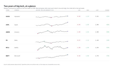 Table of six technology stocks with a small sparkline in each row, the low and high marked with red and green dots, and columns for the low, high, last price and percentage change