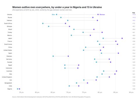 Dumbbell chart of life expectancy for men and women in 26 countries in 2022, sorted by the size of the gap, with Ukraine at the top and Nigeria at the bottom