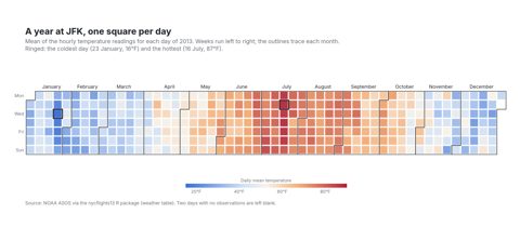 Calendar heatmap of daily mean temperature at JFK airport in 2013 laid out like a GitHub contributions graph, with each month outlined in black
