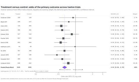 Forest plot of twelve trials with each study's odds ratio and confidence interval, squares sized by weight, and a violet diamond for the pooled estimate below