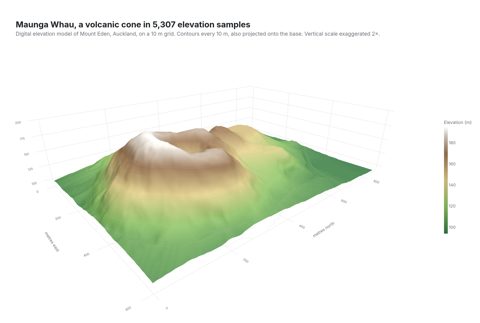 Three-dimensional relief model of Maunga Whau, a volcanic cone in Auckland, coloured from green lowlands through brown slopes to a white rim, with contour lines and a crater visible from a low viewpoint