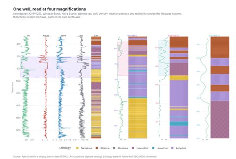 Composite well log for the Kennetcook #2 borehole: four wireline curves beside a patterned lithology column on a reversed depth axis, with three highlighted intervals each expanded into its own zoomed panel to the right