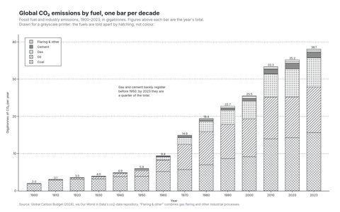 Black-and-white stacked bar chart of world CO₂ emissions by fuel for each decade from 1900 to 2023, with coal, oil, gas, cement and flaring distinguished by crosshatch, diagonal, dotted, grey and horizontal-line fills