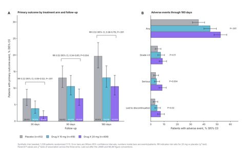 Two-panel medical journal figure: panel A groups bars of primary outcome rates by treatment arm at 30, 90 and 180 days with confidence intervals and bracketed risk ratios; panel B shows horizontal bars of adverse event rates by grade for the three arms