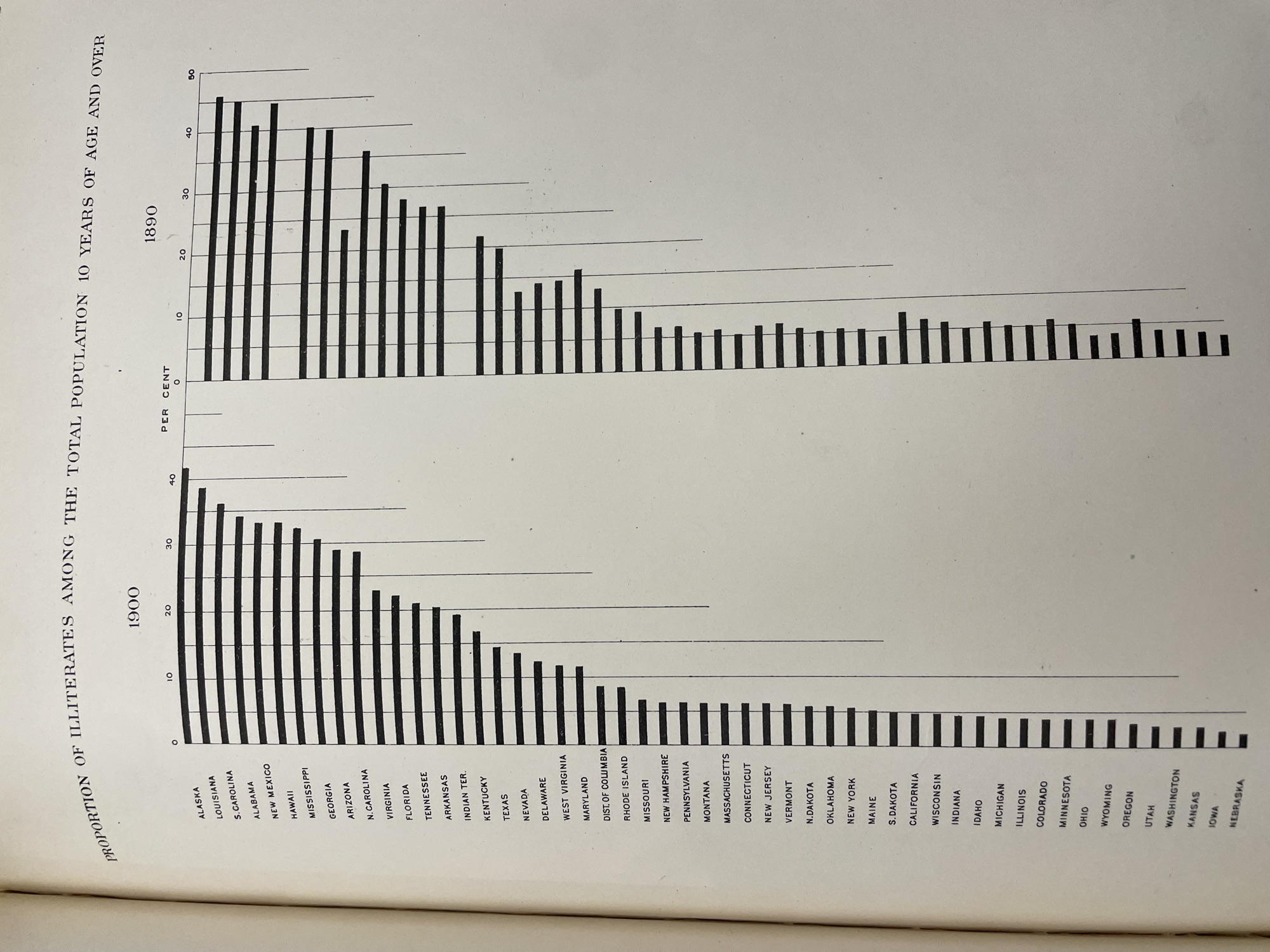 A bar chart from 1890