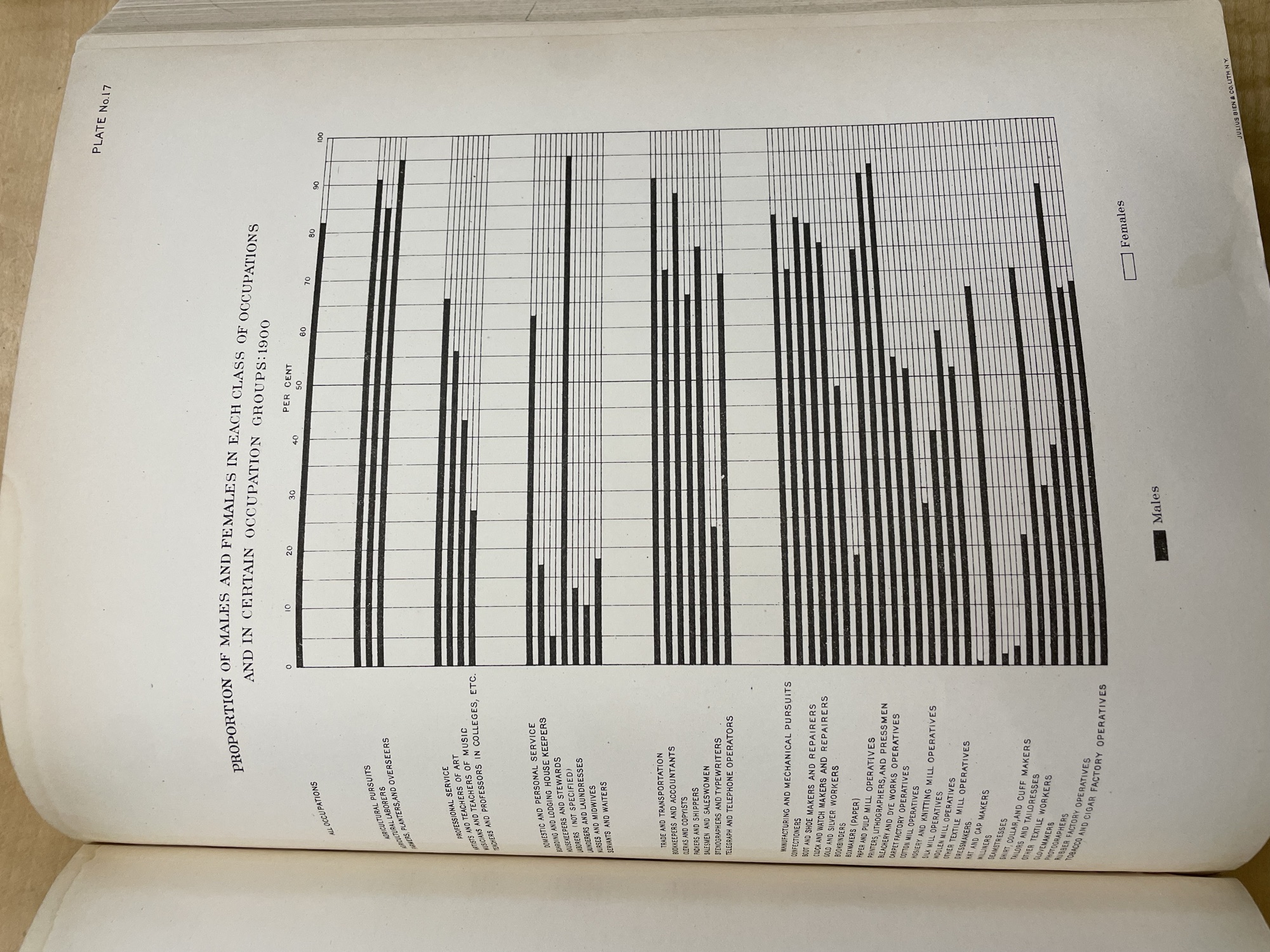 A bar chart displayed within a table from 1900